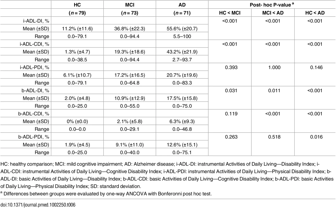 Construct validity—Indices of everyday functioning in b- and i-ADL.