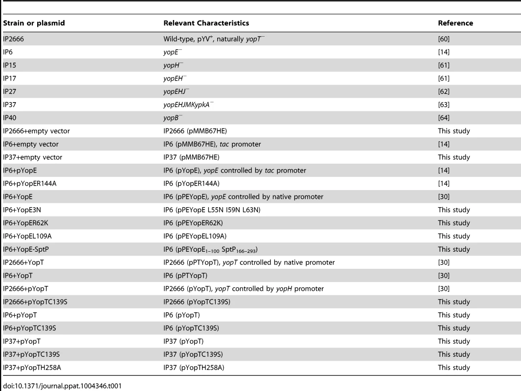 <i>Yersinia pseudotuberculosis</i> strains used in this study.