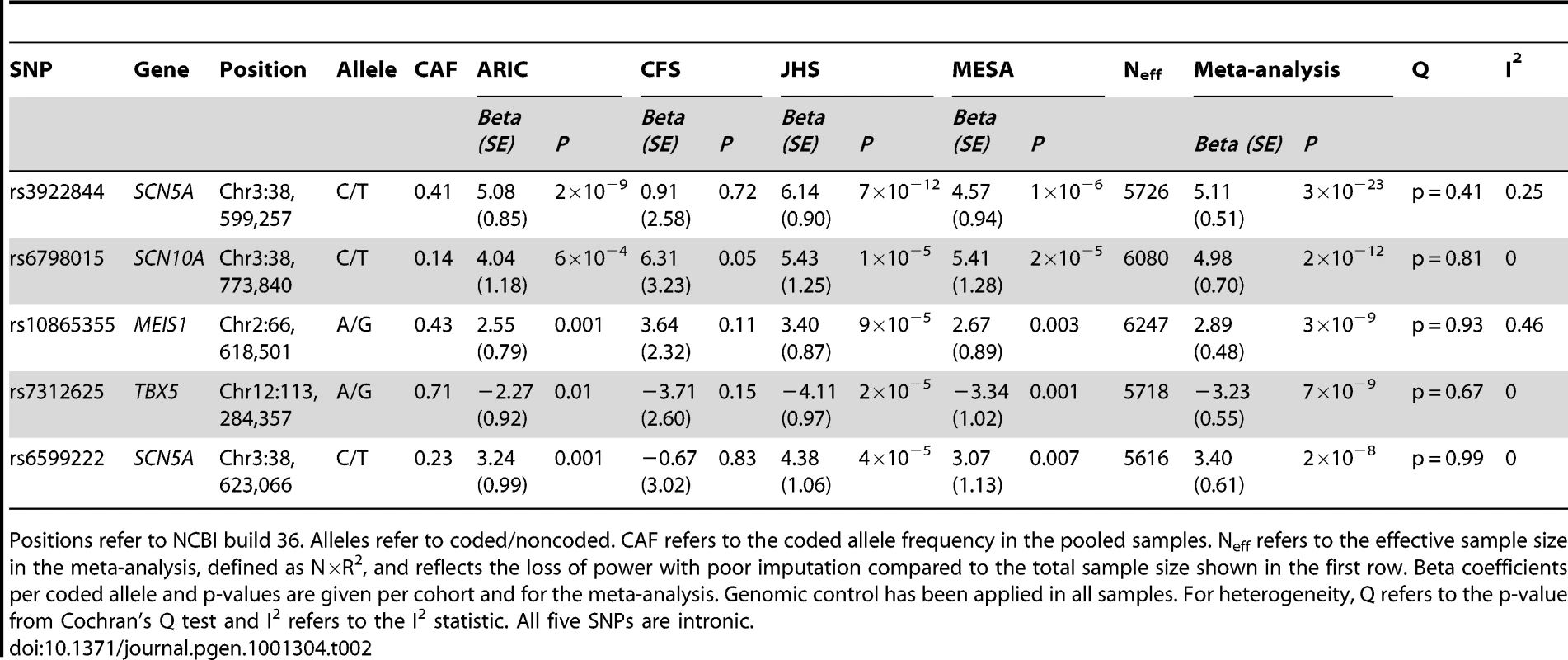 SNPs with the lowest p-values in each cluster of SNPs reaching genome-wide significance (p<2.5×10<sup>−8</sup>).