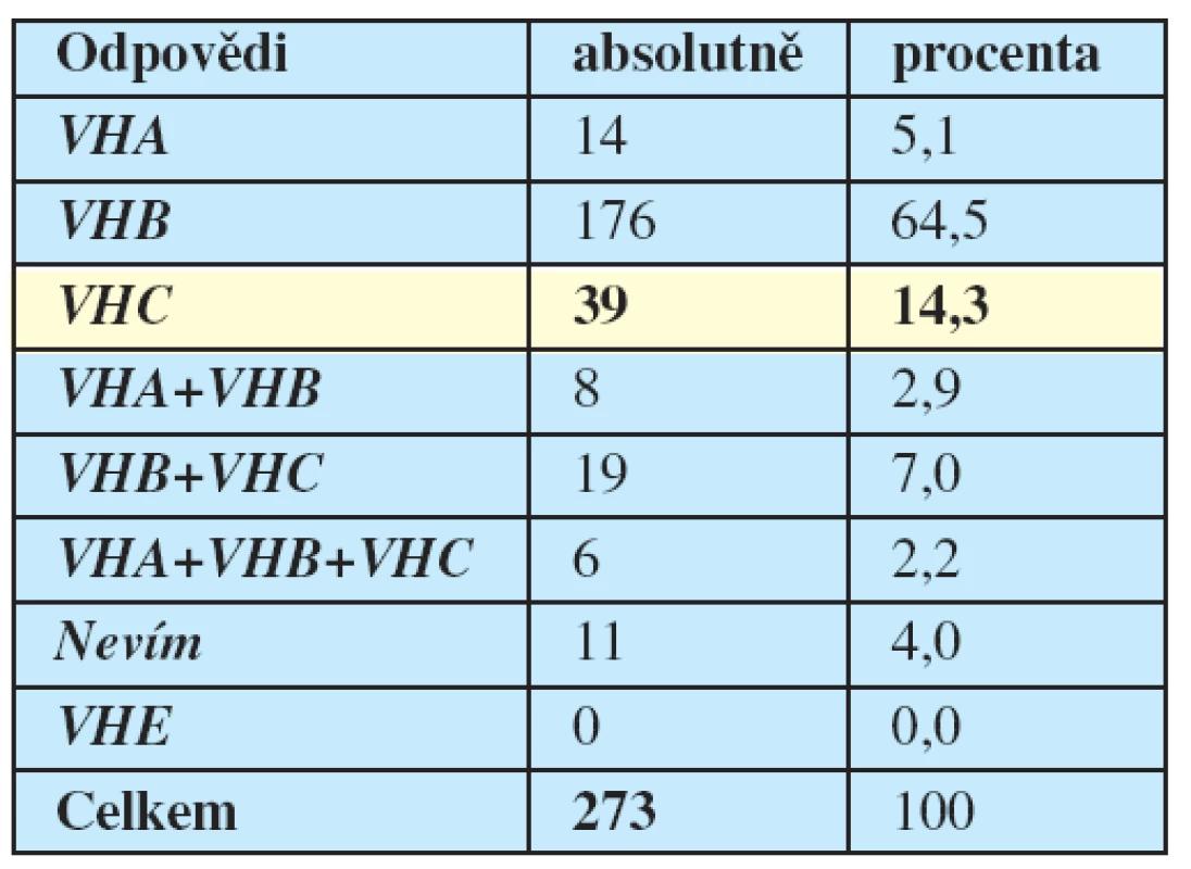 Pracovníci ve zdravotnictví jsou nejvíce ohroženi