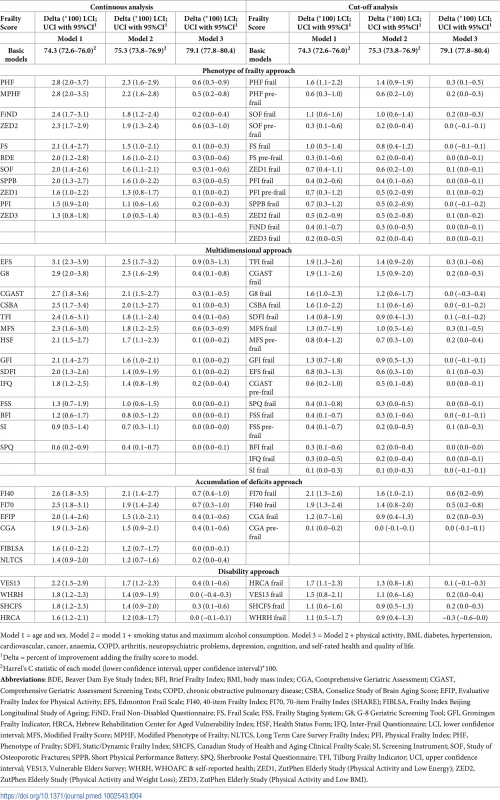 Discriminative assessment of mortality models using Harrell's C statistic (<i>n</i> = 5,294).