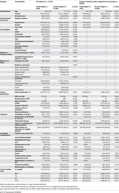 Baseline characteristics, clinical presentation, in-hospital events, and mortality for underweight versus normal weight patients.