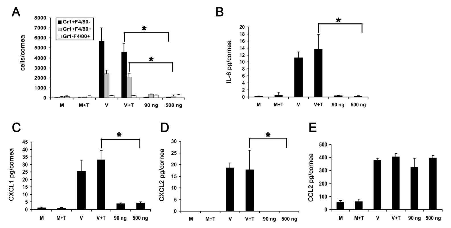 Adenoviral genomic DNA induces differential expression of cytokines but does not cause infiltration of leukocytes into the cornea.