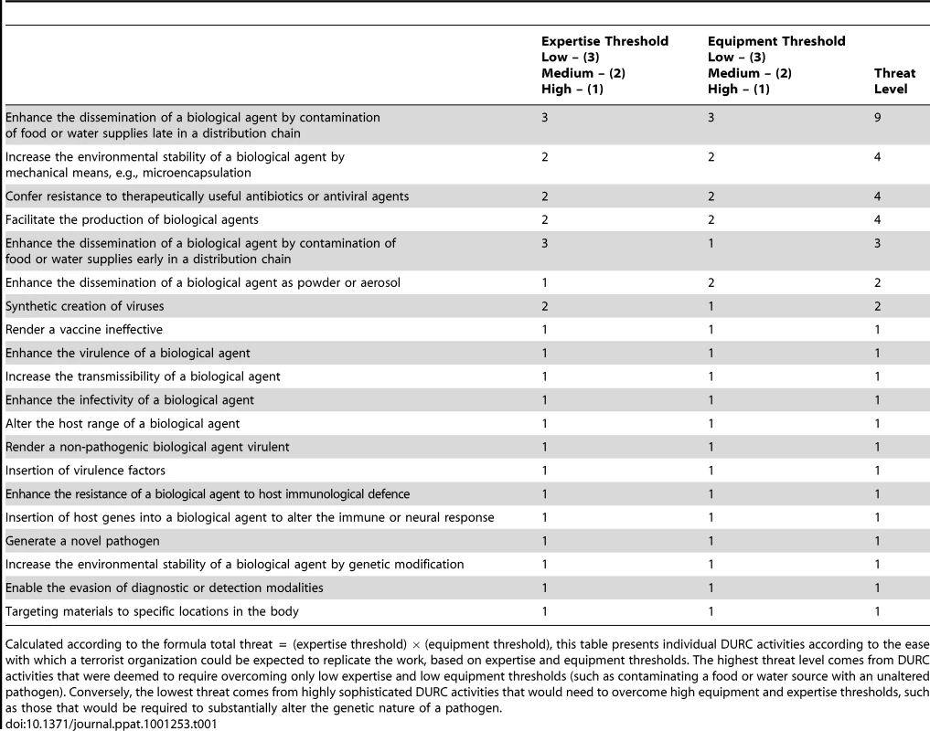 Threat assessment for research areas of concern.