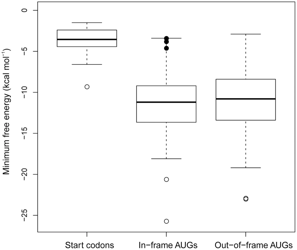 Comparison of the minimum free energy (MFE) values of start codons, in-frame AUG codons, and out-of-frame AUG triplets in the <i>Escherichia coli</i> genome.