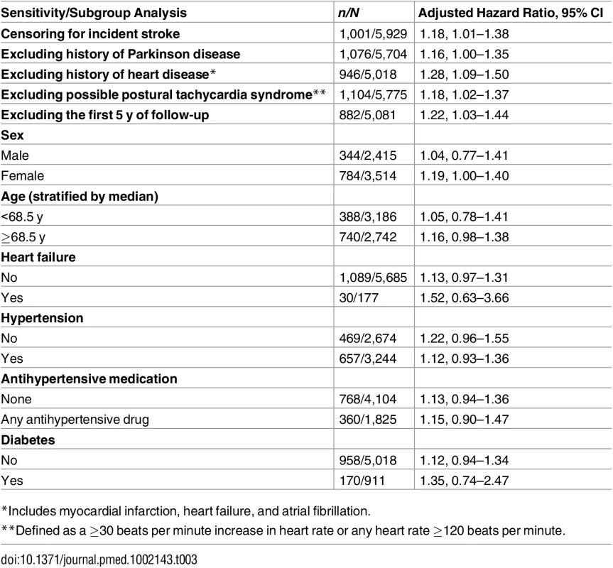 Sensitivity analyses for the association between orthostatic hypotension and incident dementia.