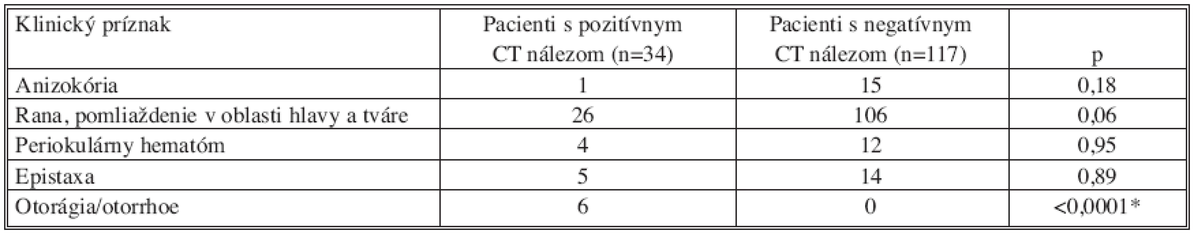 Klinické príznaky poranenia u etylizovaných pacientov (n = 151)
Tab. 4. Clinical symptoms of the injuries in the ethylized patients (n = 151)