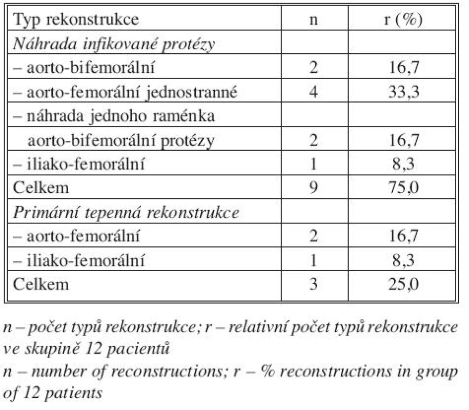 Typ tepenné rekonstrukce pomocí autogenní vena femoralis superficialis
Tab. 1. Type of arterial reconstruction using autogenous superficial femoral vein
