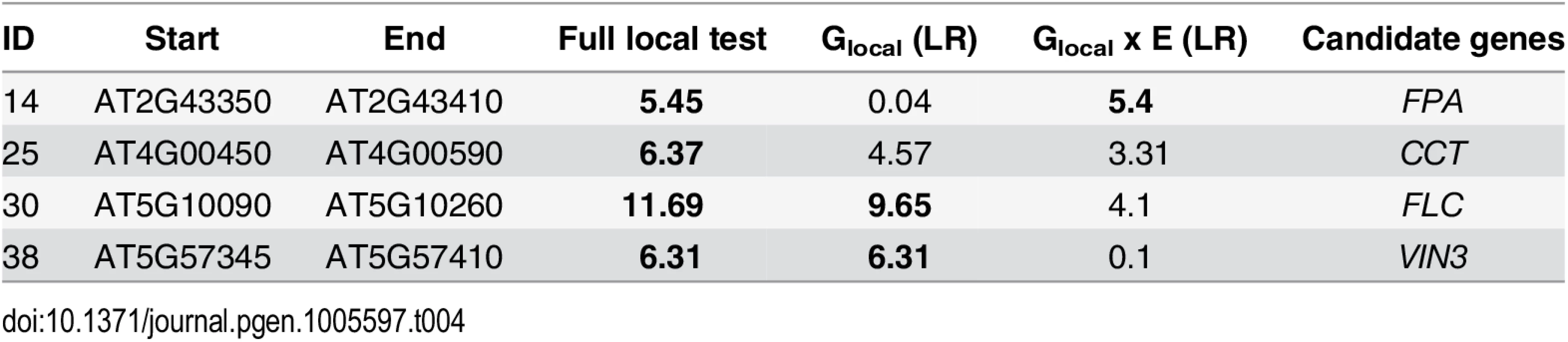 <i>A priori</i> candidates identified at 20% FDR by local association test.
