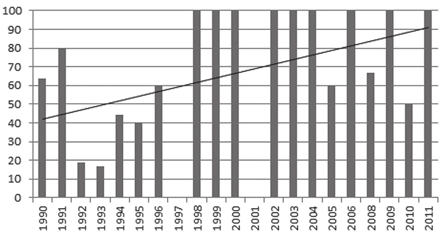 Percentuálny výskyt pridruženej rinitídy u pacientov s profesionálnou astmou podľa jednotlivých rokov (v roku 2007 nebola hlásená na klinike žiadna astma)