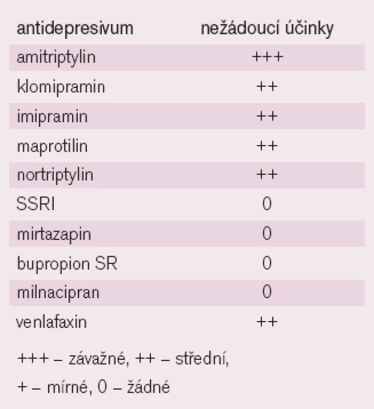 Antidepresiva a riziko kardiovaskulárních nežádoucích účinků.