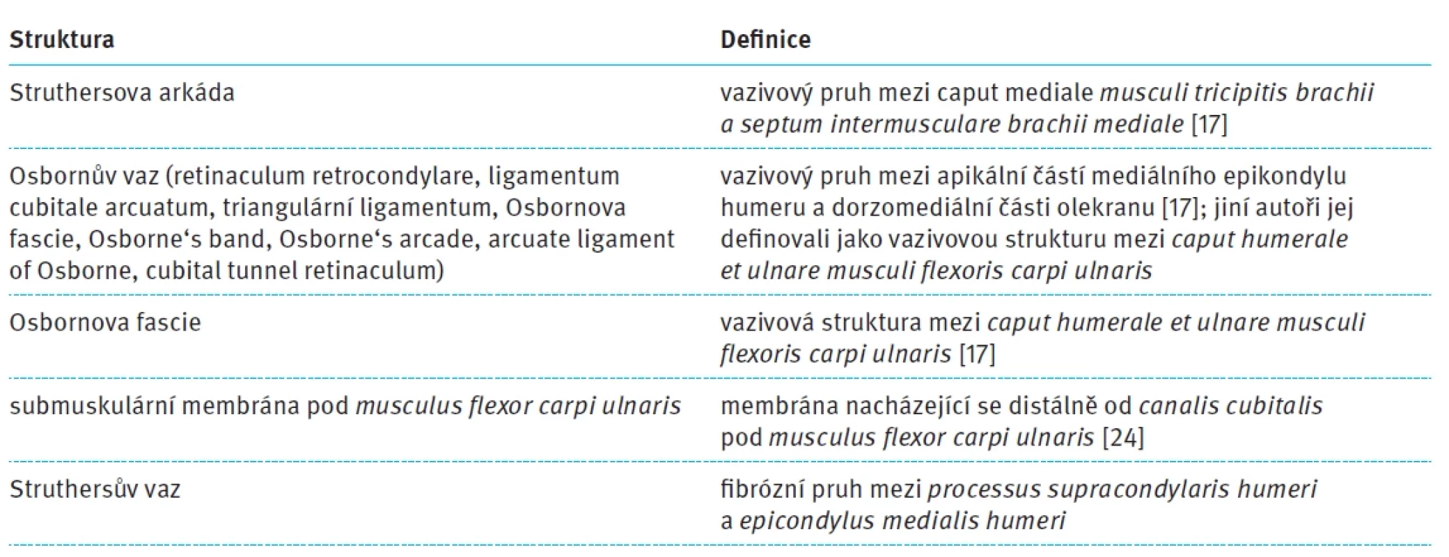 Anatomická variabilita vazivových struktur v oblasti sulcus nervi ulnaris. Tab. 2. Anatomical variability of connective tissue structures in the area of the ulnar nerve sulcus.