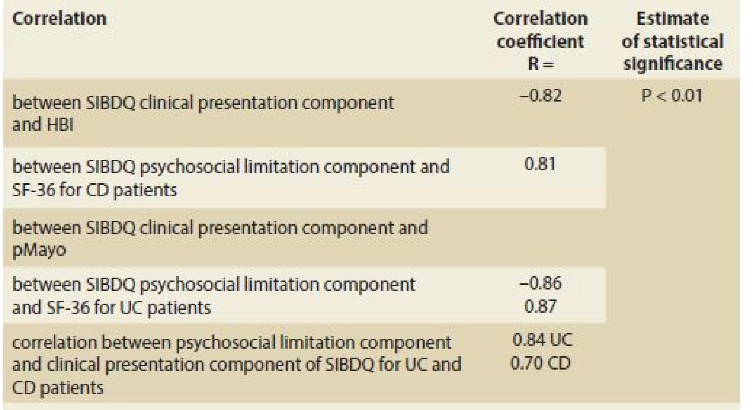 Pearson correlation coeficient between the SIBDQ and Harvey-Bradshaw
index, pMayo score, and Short Form SF-36.<br>
Tab. 3. Pearsonův korelační koeficient mezi SIBDQ a Harvey-Bradshaw indexem,
pMayo skóre a Short Form SF-36.