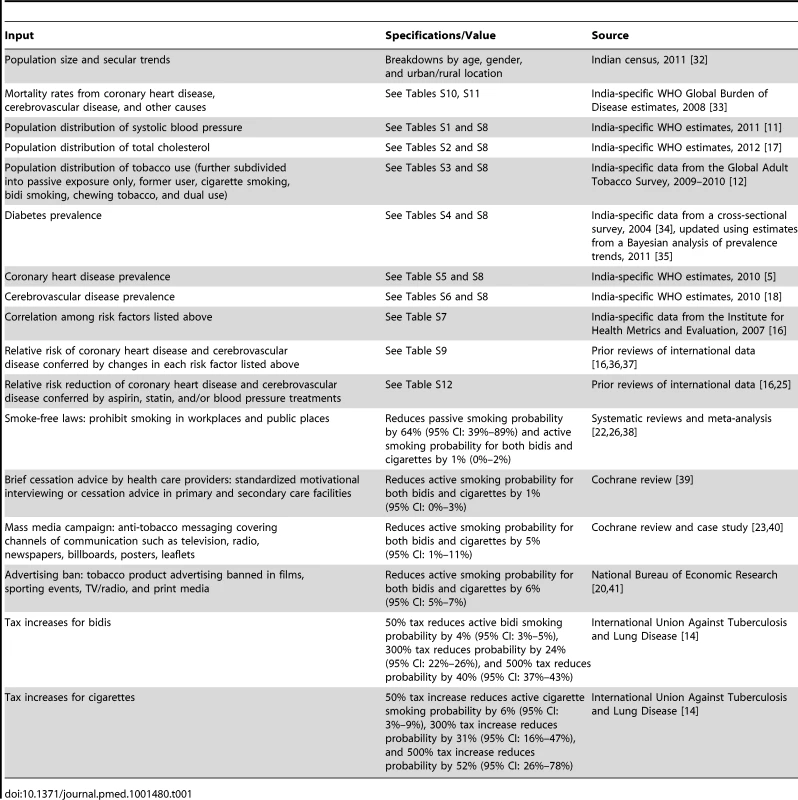 Model parameters and data sources.
