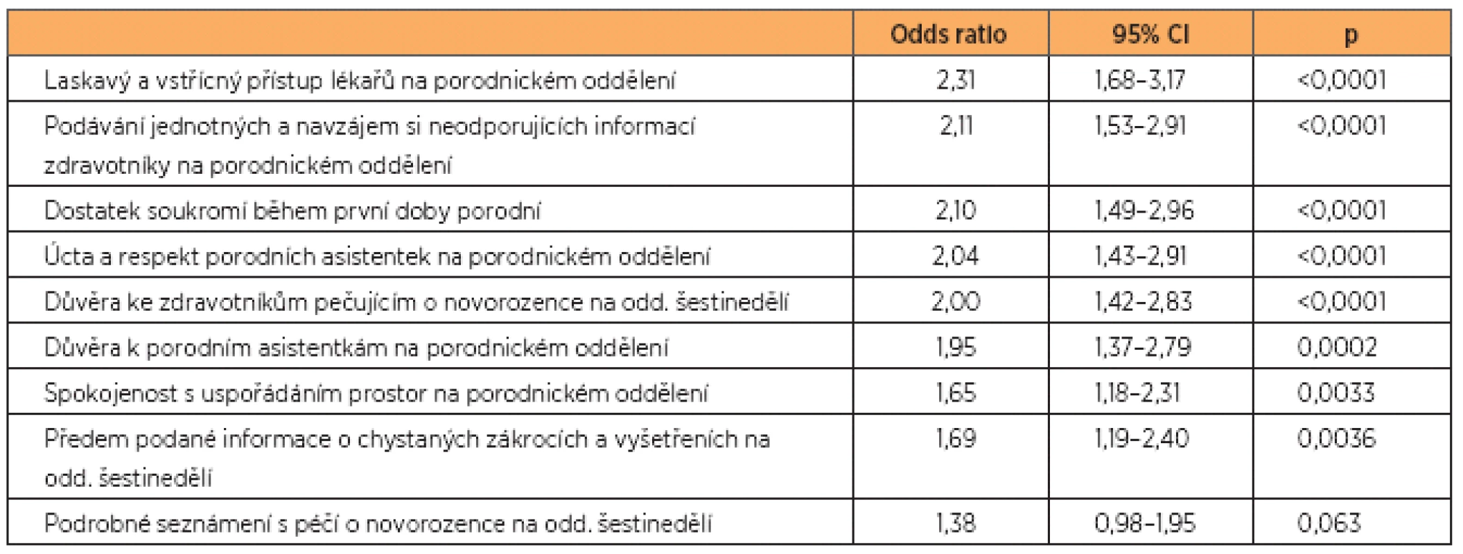 Prediktory ochoty doporučit danou porodnici přátelům a známým (n = 946)