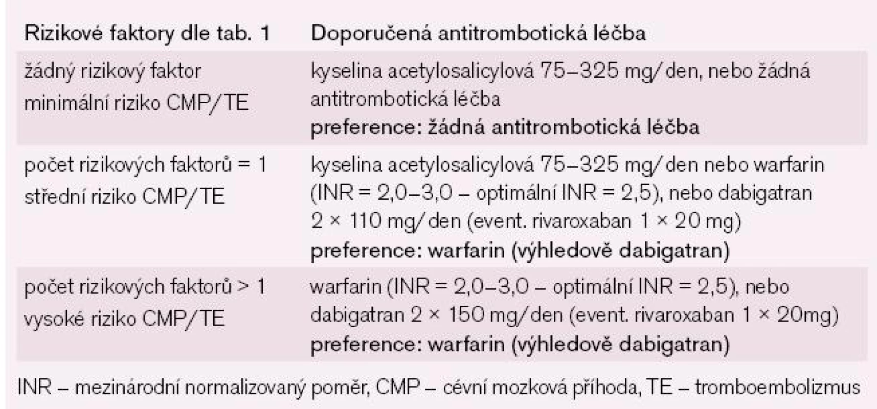 Doporučení pro prevenci tromboembolie dle rizikových faktorů CHA2DS2Vasc stratifikace.