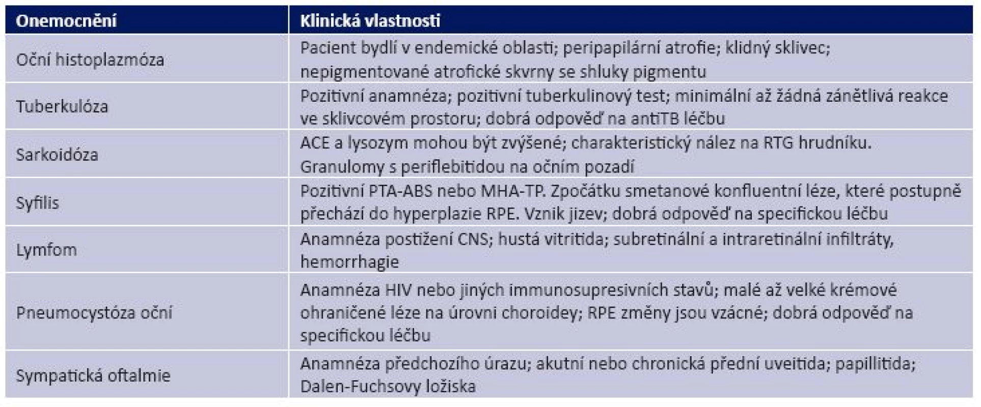 Diferenciální diagnostika vnitřní tečkovité choroidopatie