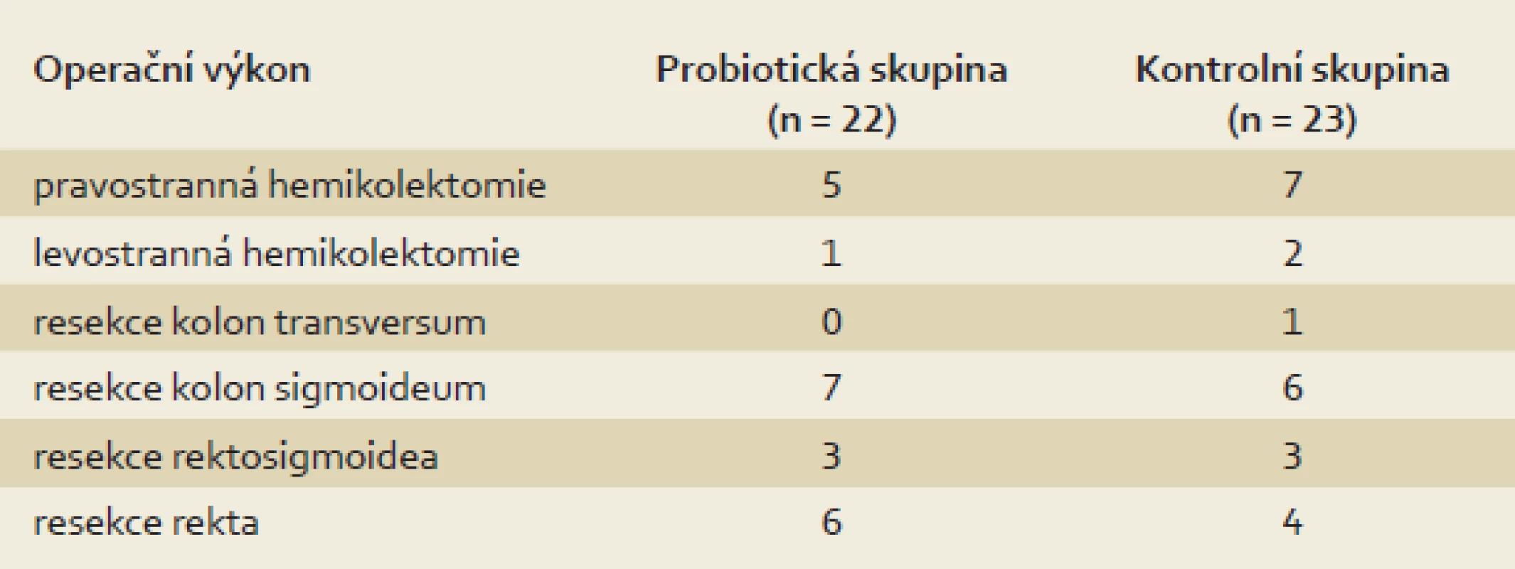 Přehled operačních výkonů ve skupině pacientů s probiotickou přípravou a v kontrolní skupině bez probiotické přípravy.
Tab. 1.Overview of surgical interventions in the group treated with the probiotic preparation and in the control group without the probiotic preparation.