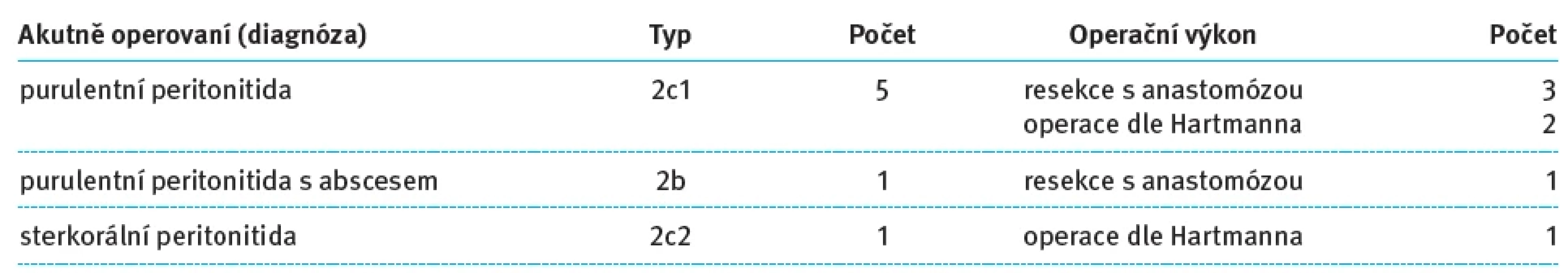 Akutně operovaní dle nálezu. Tab. 4. Acute surgeries according the finding.