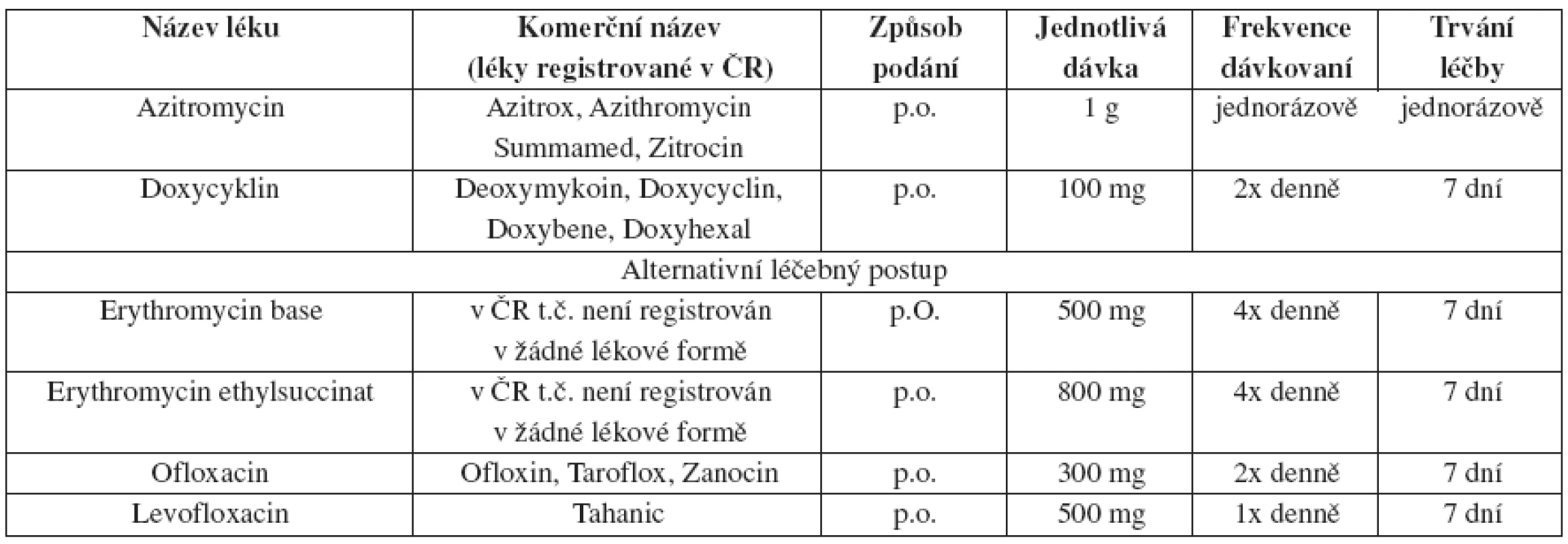 Chlamydia trachomatis 
