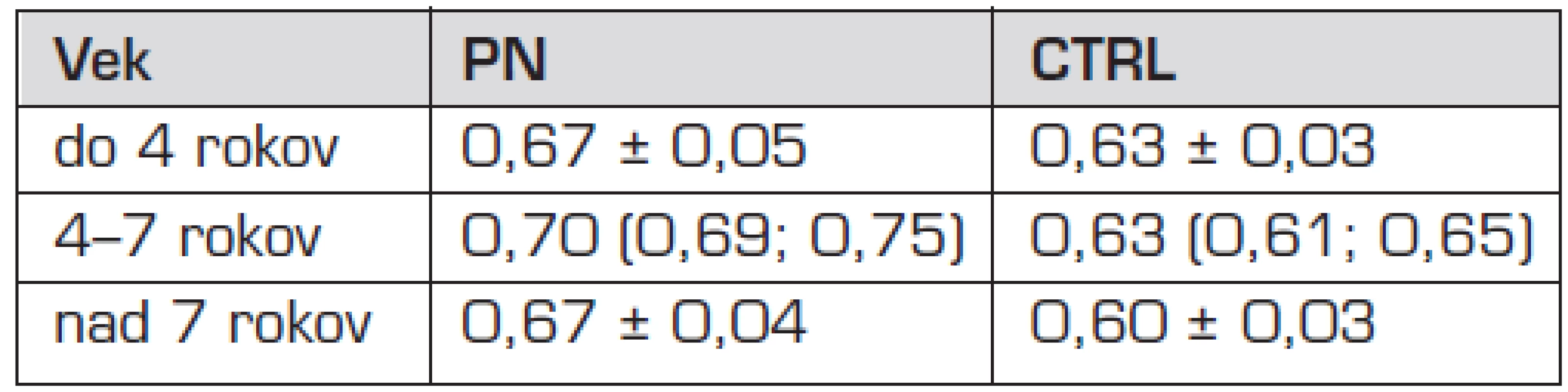 Index rezistencie obličky u detí s pyelonefritídou a zdravých kontrol v rôznych vekových kategóriách.