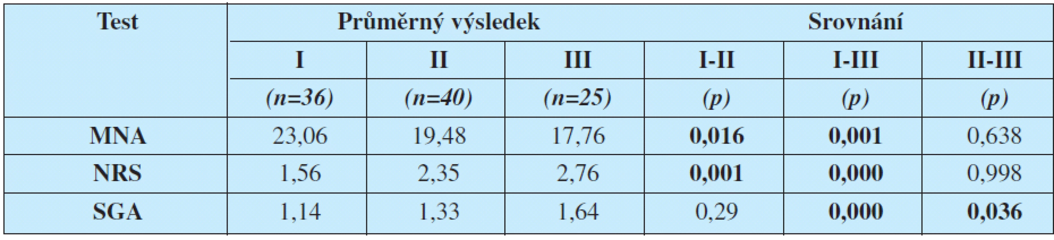 Srovnání průměrných výsledků testů s délkou pobytu (ANOVA test)