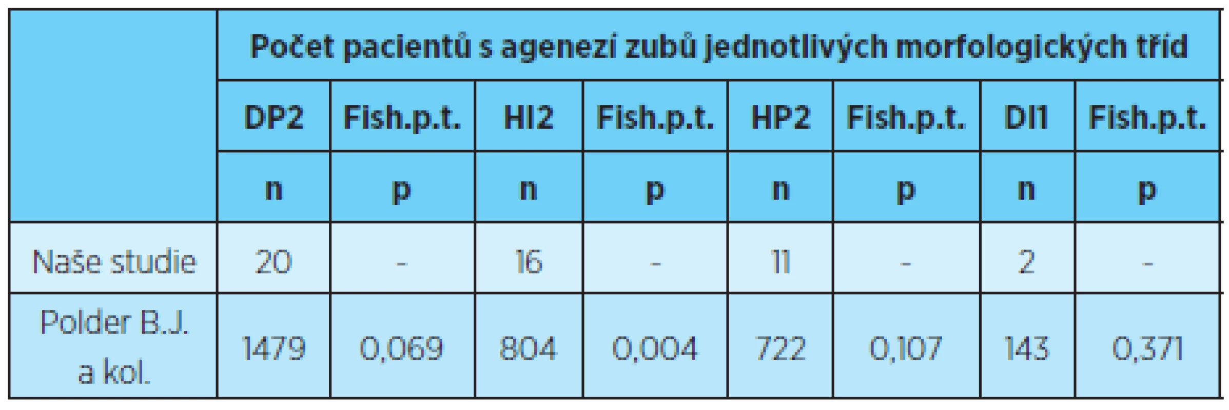 Prevalence ageneze zubů jednotlivých morfologických tříd, porovnání s výsledky uvedeními v literatuře [8]