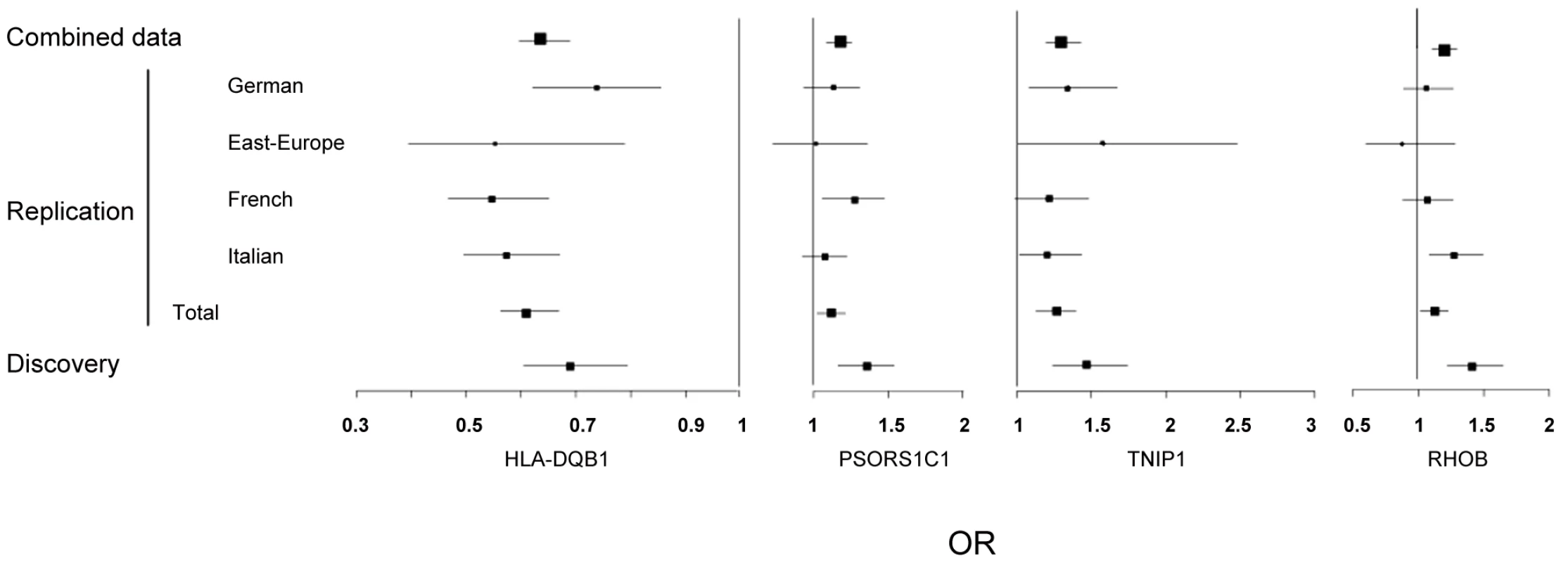 Forest plots showing odds ratios and confidence intervals of the <i>HLA-DQB1</i>, <i>PSORS1C1</i>, <i>TNIP1</i>, and <i>RHOB</i> associations in the various populations studied in stage-1 and stage-2 data.