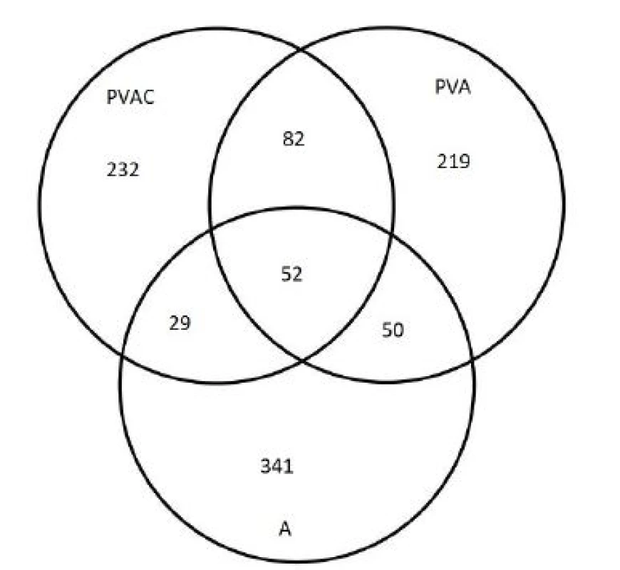 Venn’s diagram of the molecules detected
trapped on the sample at least once. PVAC stands for
polyvinyl alcohol nanofibers enriched with calcofluor,
A (Aratex) and PVA for nanofibers from polyvinyl
alcohol.