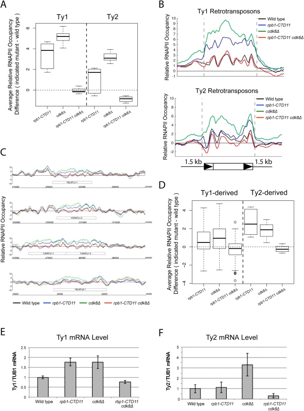 Loss of <i>CDK8</i> normalized the elevated RNAPII and mRNA levels at Ty1 and Ty2 retrotransposons.