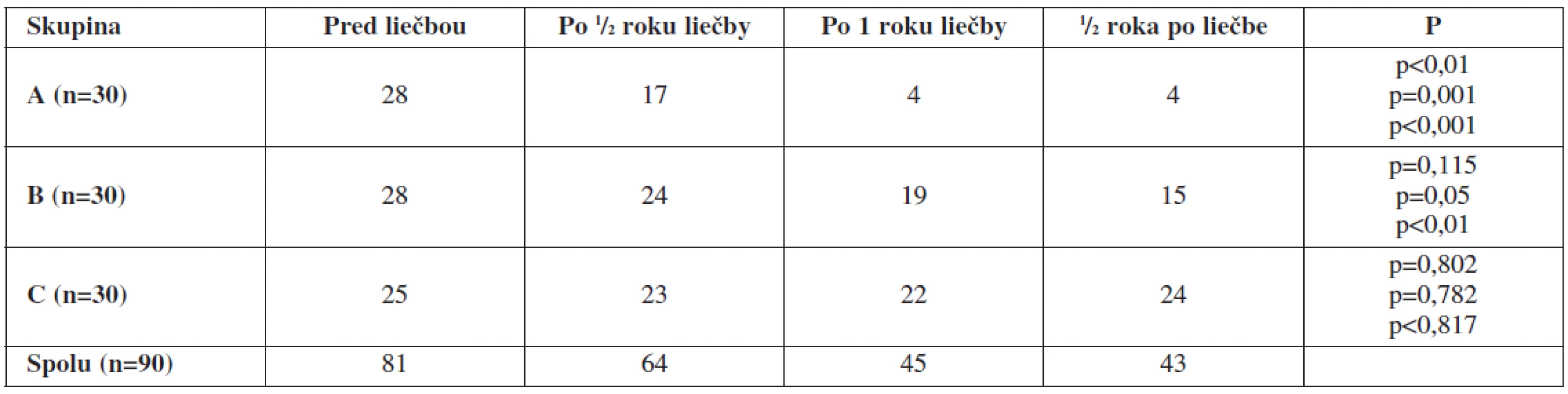 Vplyv hormonálnej terapie na zmeny UZ známok PCOS