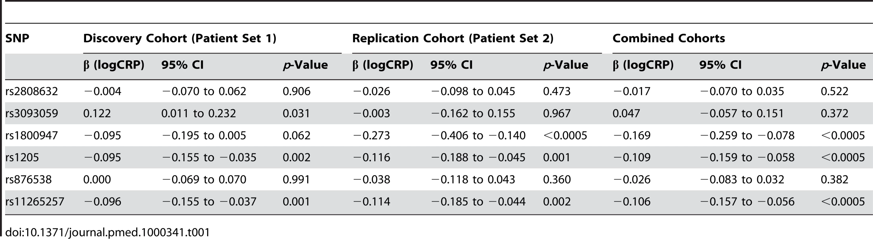 Single <i>CRP</i> SNP effects on acute-phase serum CRP.
