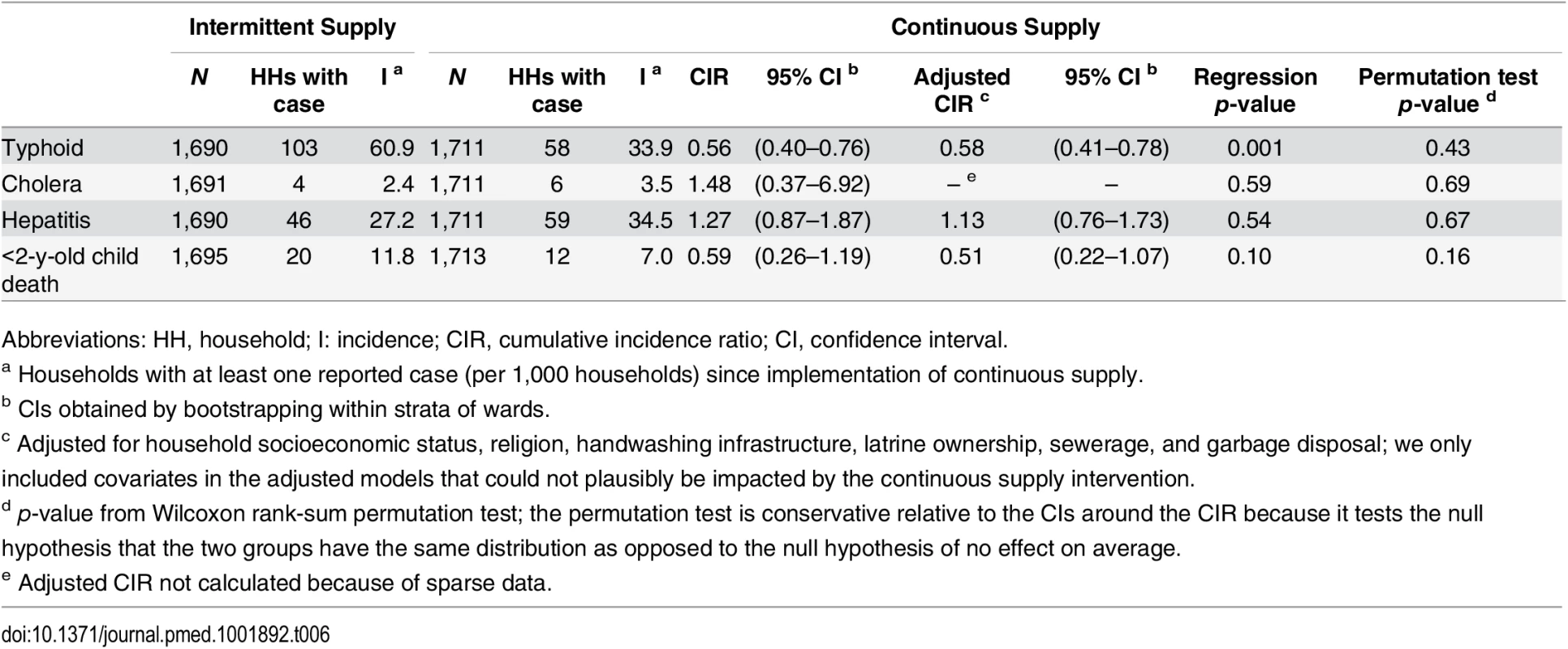 Waterborne disease incidence and child mortality (children aged <2 y) since implementation of continuous supply, ascertained at the third round of data collection.