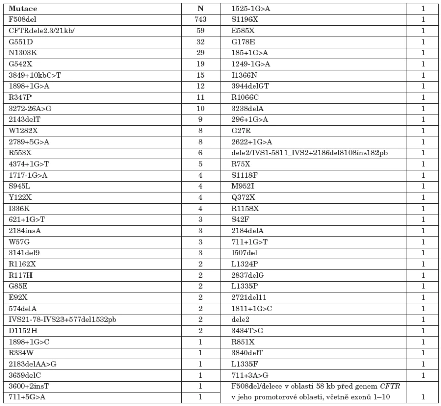 Prevalence mutací genu CFTR, které byly nalezeny v posledních deseti letech u pacientů
vyšetřených v pražském CF centru ve FN v Motole.