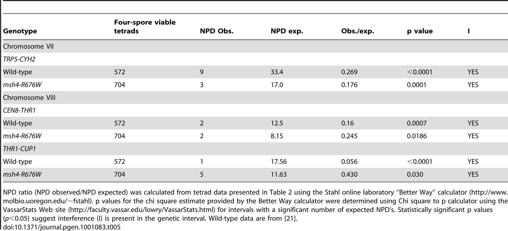 Analysis of crossover interference in <i>msh4-R676W</i> by the NPD ratio.