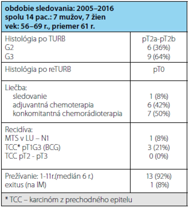 Charakteristika súboru pacientov
Tab. 2 Patient characteristic of our cohort