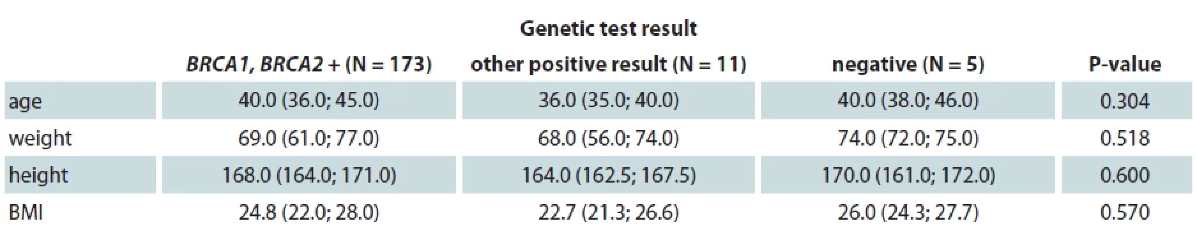 Genetic mutation and clinical data.