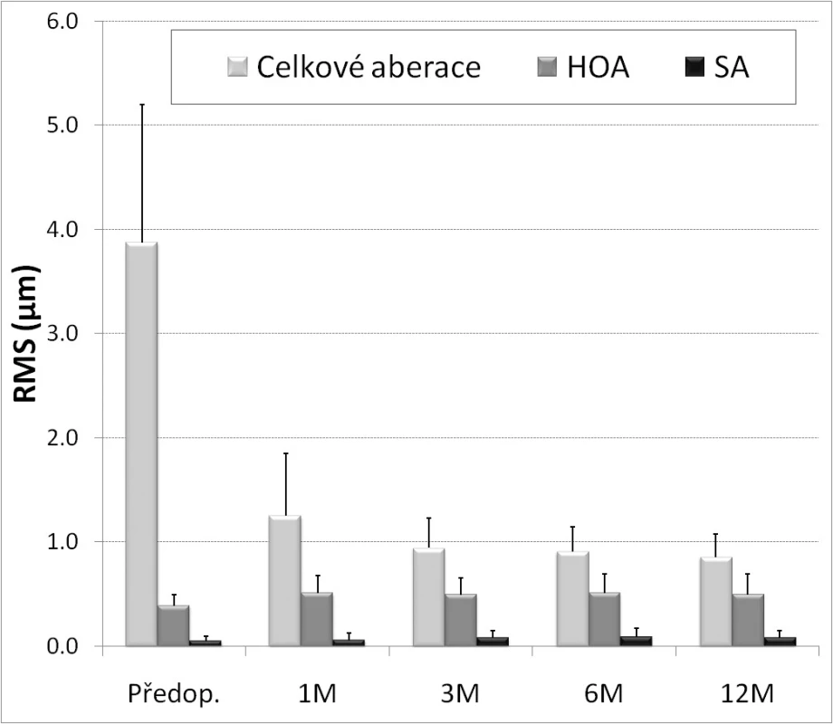 Střední kvadratická chyba (RMS, μm) celkových aberací, aberací vyšších řádů (HOA) a sférické aberace (SA) před a po PRK