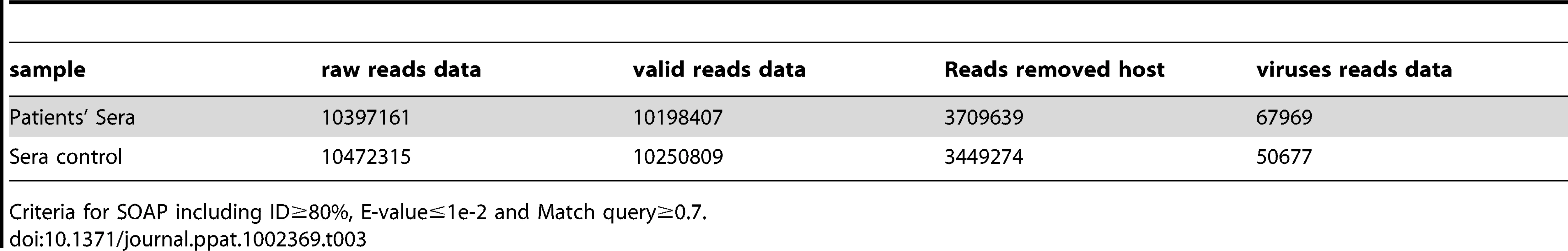 Categorization of sequence reads based on SOAP criteria.