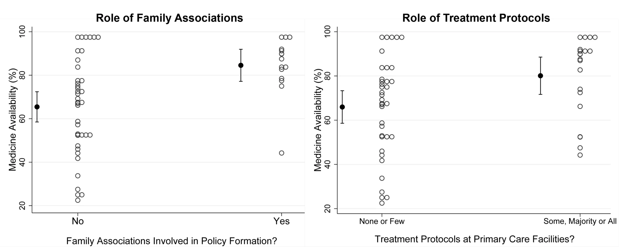 Medicine availability in relation to involvement of family associations and existence of treatment protocols.