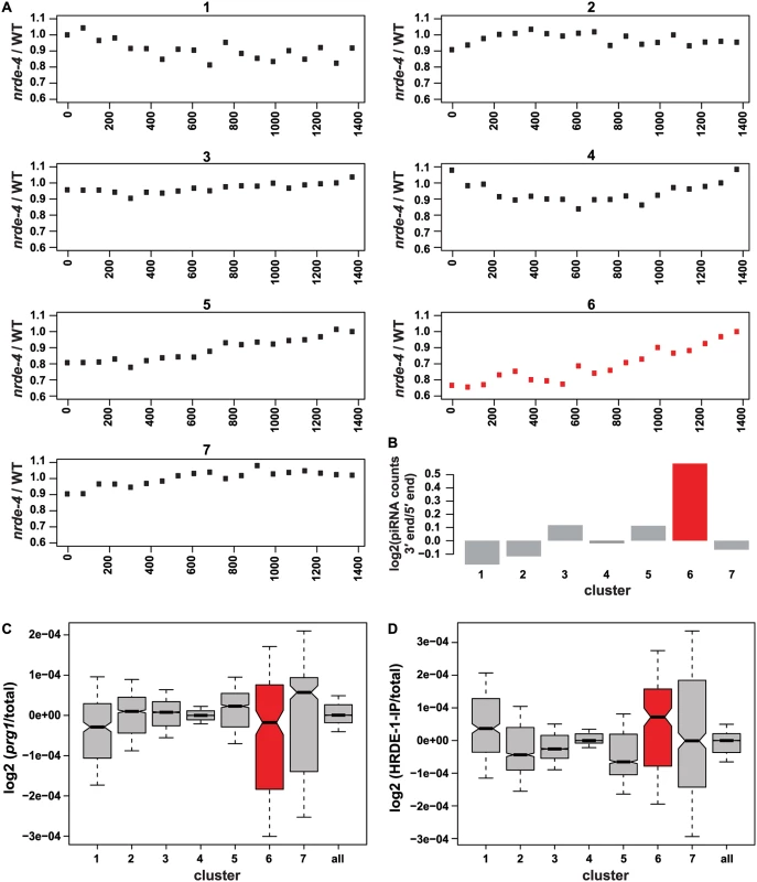 Endogenous 22G-RNA targets show evidence of <i>nrde</i>-dependent 3′-5′ spreading of 22G-RNAs.