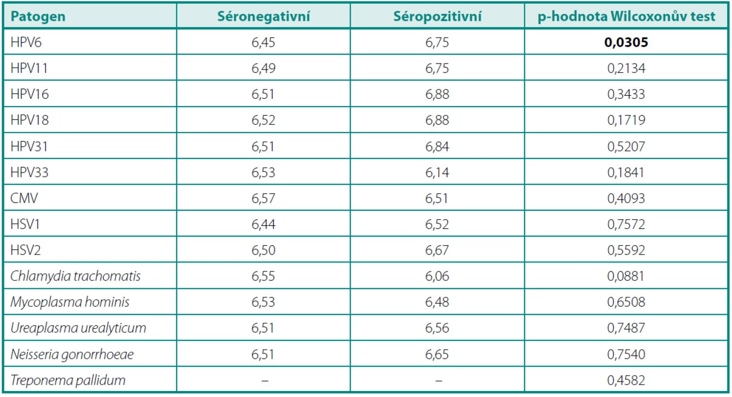 Průměrné hodnoty Gleasonova skóre u séronegativních a séropozitivních pacientů
Table 3. Mean Gleason score in seronegative and seropositive patients