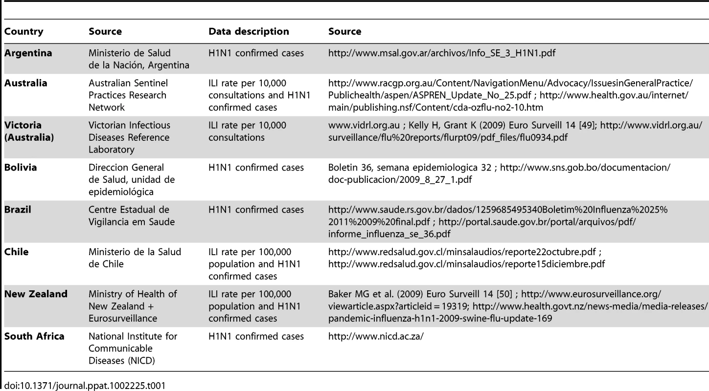 Summary of epidemiological data.
