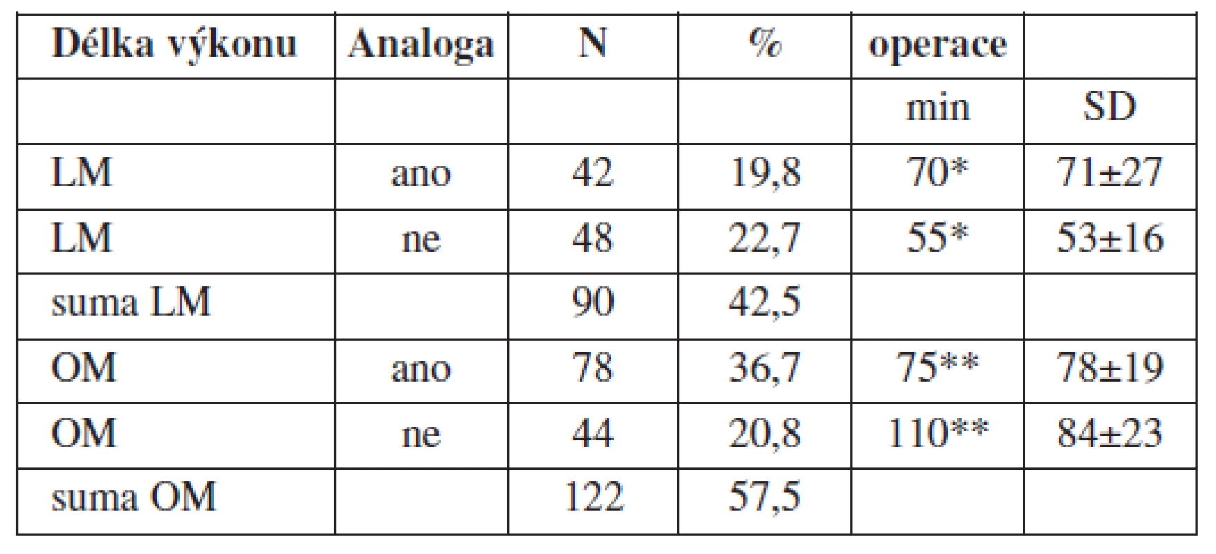 Vliv aplikace GnRH analog na délku chirurgického času výkonu