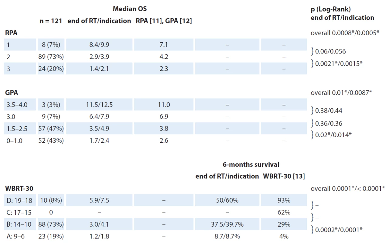 Final OS in all subgroups calculated from both the time of the end of RT as well as from the time of RT indication.
P-values describe signifi cance of diff erent survival between each adjacent subgroups. Median OS are in months.