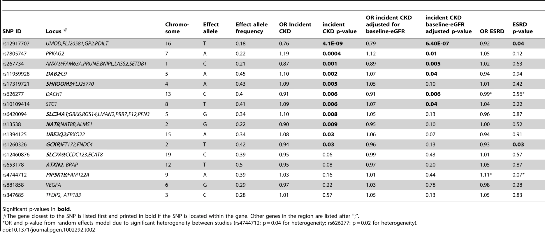 Results for incident CKD and ESRD, CKDGen consortium.