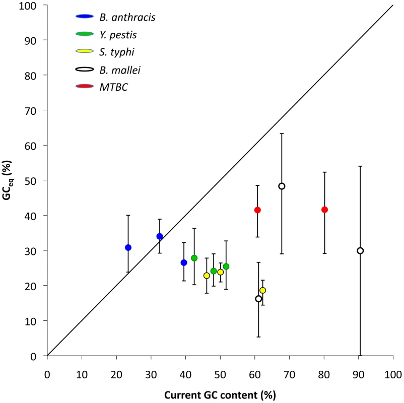 Equilibrium GC content (GC<sub>eq</sub> ) and the observed GC content in the five studied clonal pathogen lineages.