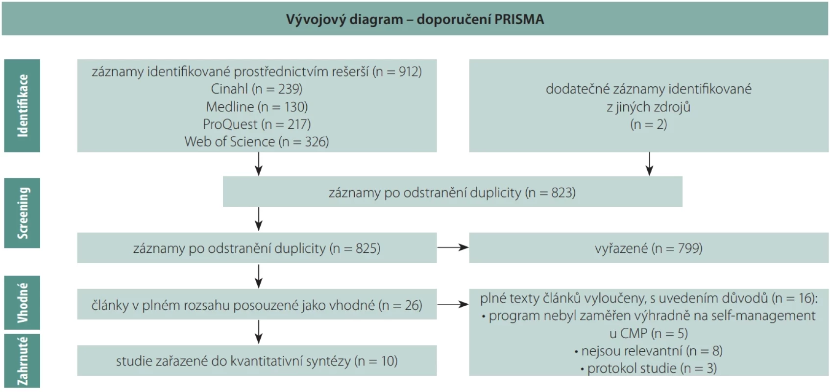 Vývojový diagram PRISMA 2020. n – počet Fig. 1. PRISMA 2020 fl ow diagram. n – number