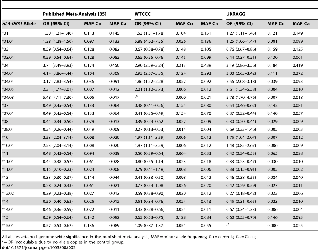 Classical <i>HLA-DRB1</i> allele frequencies and their association with seropositive RA in WTCCC and UKRAGG.