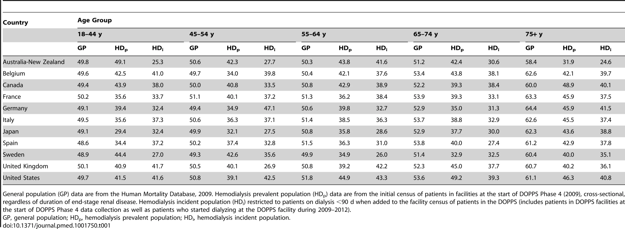 Percentage of the population that are women in the hemodialysis versus general population by age group (2009).